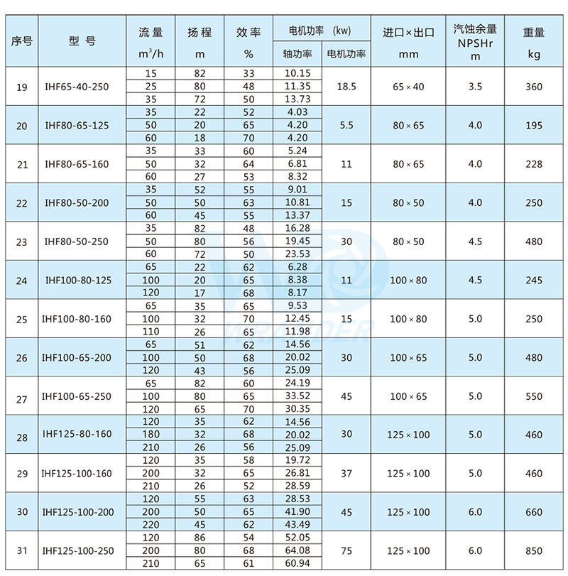 氟塑料离心泵选型参数