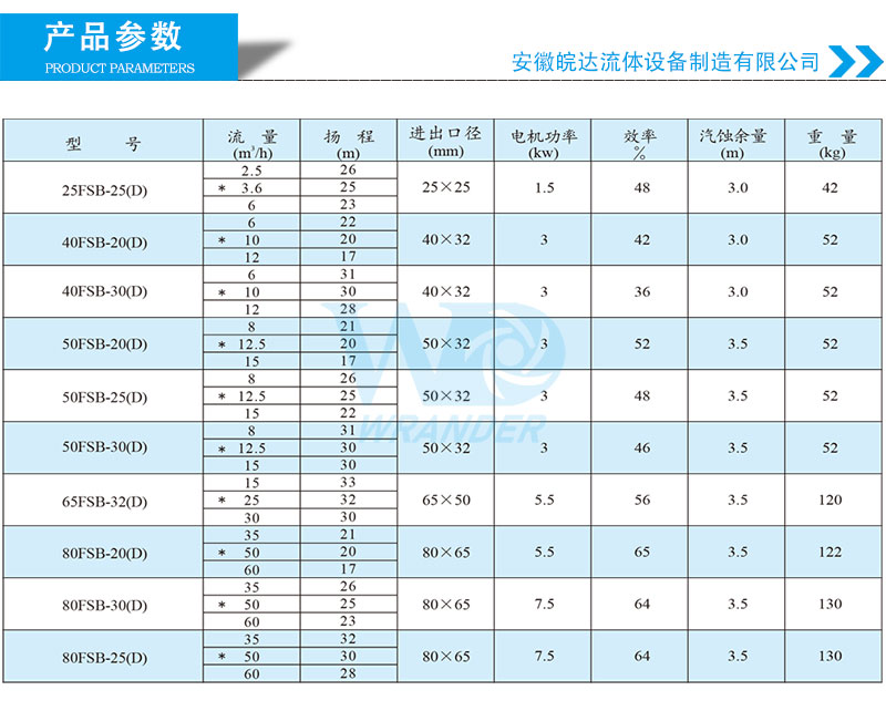 FSB氟塑料离心泵选型参数